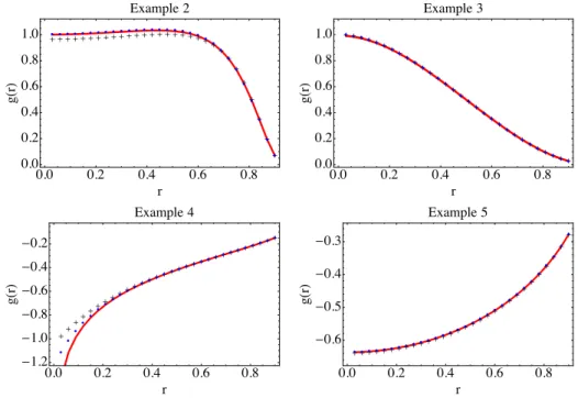 Figure 4.1: Examples 2, 3, 4, 5: theoretical proﬁle of the 3D density (red line) and reconstruction for the di↵erent examples