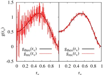 Figure 4.4: Theoretical proﬁle of the 3D density g(r v ) (black line) and recon- recon-structed proﬁle (red) in the case with 1% Gaussian noise in the input function.