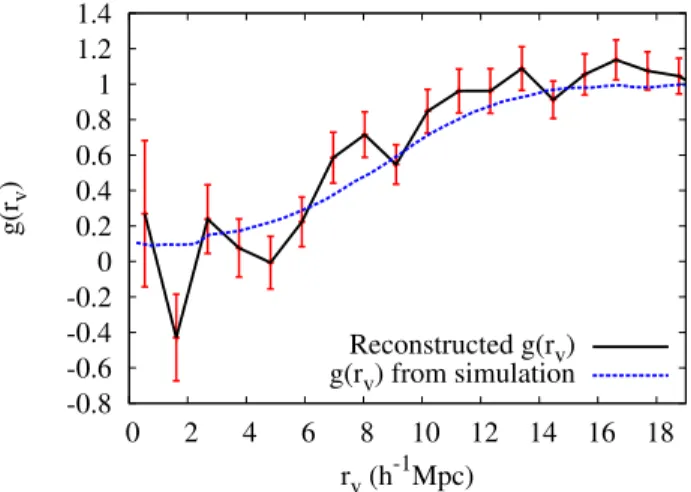 Figure 4.7: Reconstructed density for the simulated void from a smaller sub- sub-sample (100,000 dark matter particles of the total, about 10 9 particles).
