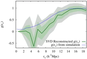 Figure 4.9: The singular value decomposition reconstruction matches the spherical proﬁle from simulation within the error bars (green bands  corre-spond to 1σ, grey to 2σ), but is more a↵ected by noise than the polynomial regularisation method