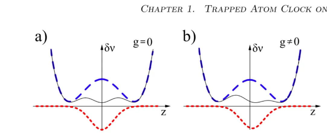 Figure 1.4: Mean field and second order Zeeman shift. a) shows the near cancellation of the total shift (solid black line) by the addition of the negative mean field shift (dotted red line) and the positive second order Zeeman shift (blue dashed line) in z