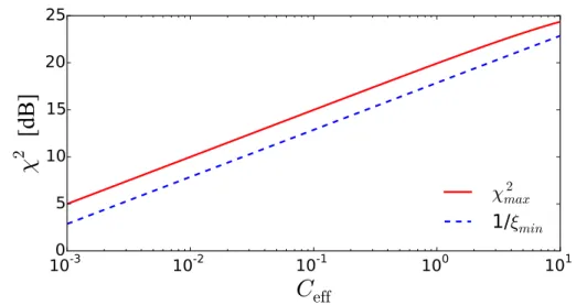 Figure 2.4: Optimal enhancement by QND-measurement squeezing. We chose N = N 0 = 2 · 10 4 , a typical value for the TACC experiment