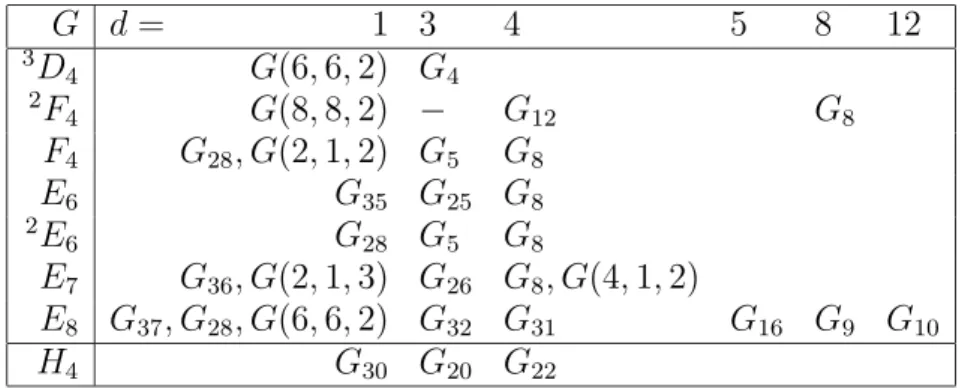 Tab. 3. Groupes de Weyl relatifs non cycliques G d = 1 3 4 5 8 12 3 D 4 G(6, 6, 2) G 4 2 F 4 G(8, 8, 2) − G 12 G 8 F 4 G 28 , G(2, 1, 2) G 5 G 8 E 6 G 35 G 25 G 8 2 E 6 G 28 G 5 G 8 E 7 G 36 , G(2, 1, 3) G 26 G 8 , G(4, 1, 2) E 8 G 37 , G 28 , G(6, 6, 2) G