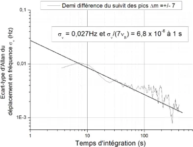 Figure 3.15 : Ecart type d’Allan des fluctuations temporelles de fr´equence de la spectroscopie ´ Raman fine