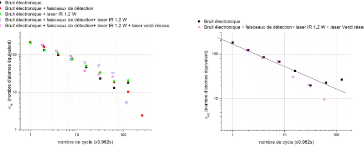 Figure 2.12 : Mesure des diff´erentes sources du bruit de d´etection pour les atomes dans F=1