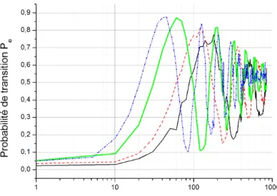 Figure 3.1 : Oscillations de Rabi pour diff´erentes pulsations de Rabi. ∆m = 2, U reseau = 4,5E R , P IR = 1,2 W, rayon ` a 1/e 2 du laser du r´eseau de 400 µm.