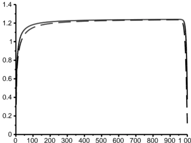 Figure 2 – Le cas o` u a 1 = 2,5. On trace n β (b/a 1 ) n π n,1 (ligne continue) et n β+1 (b/a 1 ) n π n,2 k 1 /h 2 (ligne en pointill´e) en fonction de n