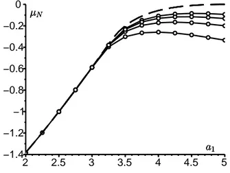 Figure 1 – En pointill´e : Λ donn´e par la formule (3) en fonction de a 1 . Lignes continues avec des points : µ N pour N = 10 3 , 10 4 , 10 5 et 10 6 (de bas en haut).