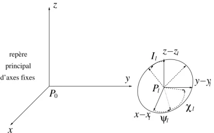 Fig. 1.3 { Repere equatorial d'un satellite P l rapporte au repere d'axes de directions xes ( P 0 x y z) .