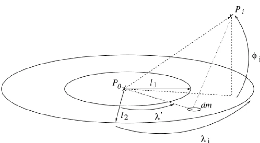 Fig. 1.8 { Attraction exercee sur un corps P i par un element innitesimal de l'anneau.