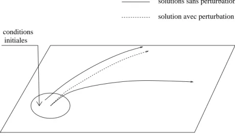 Fig. 2.2 { En changeant legerement les conditions initiales d'un systeme on peut masquer en partie les eets d'une perturbation.