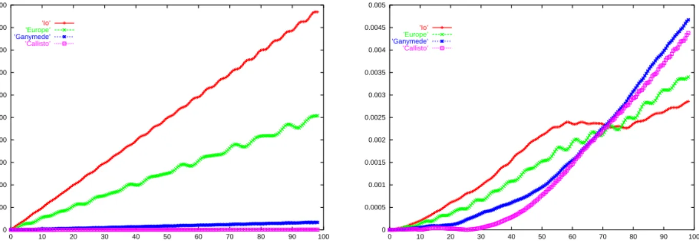 Fig. 3.8 { Variations des positions (en kilometres) en ne tenant compte que des termes