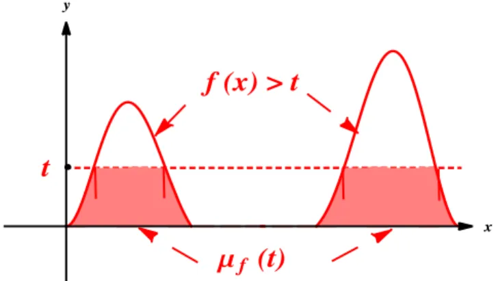Figure 1 – Le graphe d’une fonction f à valeurs positives, mesurable.