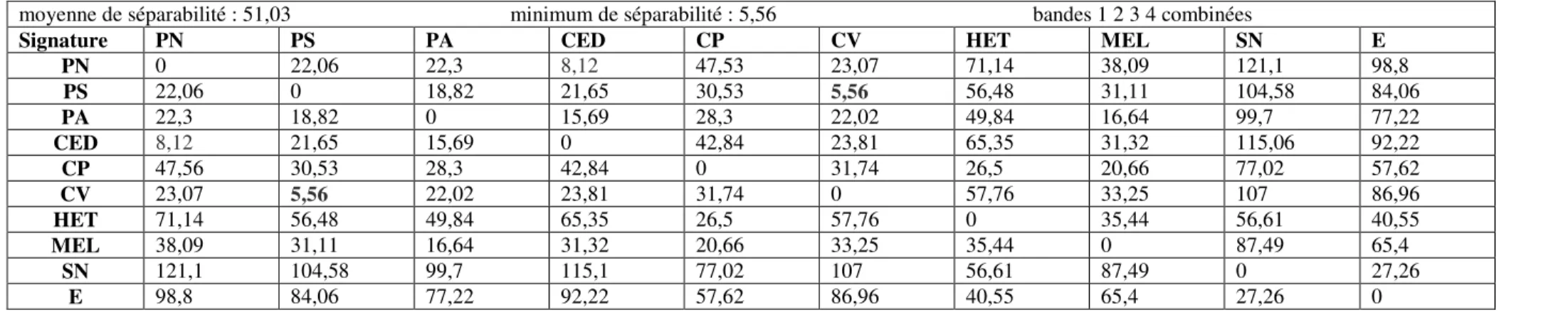 Tableau 9.  Matrice de séparabilité basée sur les distances spectrales euclidiennes - R 10 m 