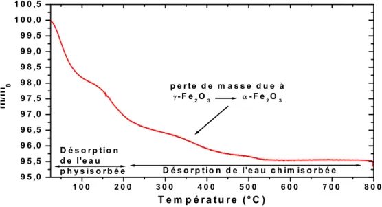 Figure 2.18. : Courbe ATG des nanoparticules de maghémite. Chauffage à l’air à raison de 2°C /min