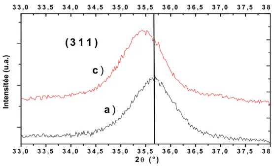 Figure 2.28 : Agrandissement de la raie (311) des diffractogrammes a) de la maghémite non  lithiée et c) de la maghémite réduite à 1,3 V vs Li + /Li