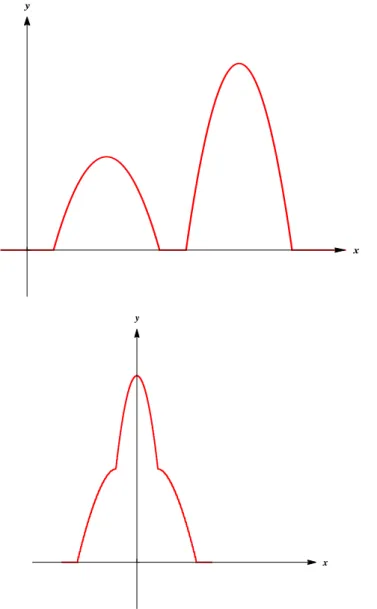 Figure 1 – Le graphe d’une fonction f à valeurs positives, mesurable, et celui de son réarrangement symétrique décroissant f ⋆