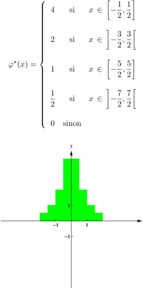 Figure 3 – Le graphe de la fonction réarrangée φ ⋆