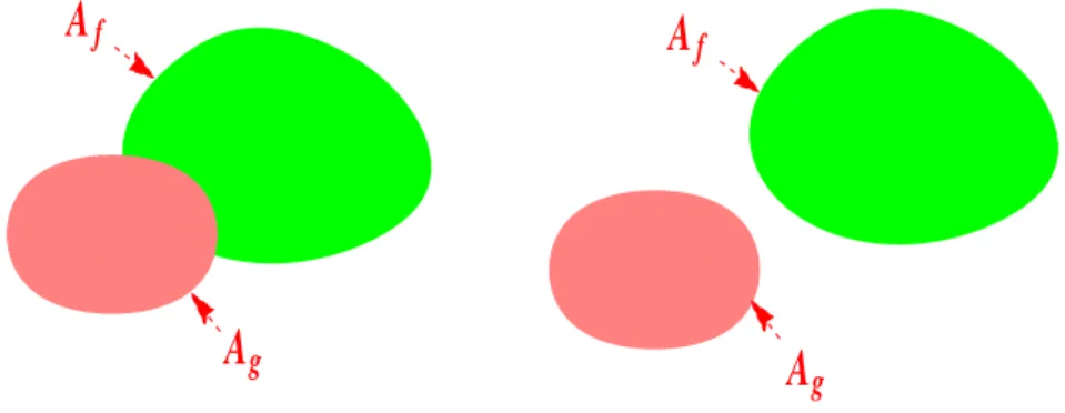 Figure 4 – Les ensembles A f et A g , avec ou sans intersection.