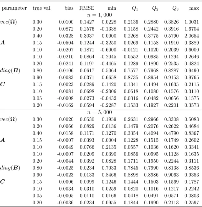 Table 4.1  Sampling distribution of the EbEE of ϑ 0 over 500 replications for the semi-diagonal BEKK (1, 1) -X model