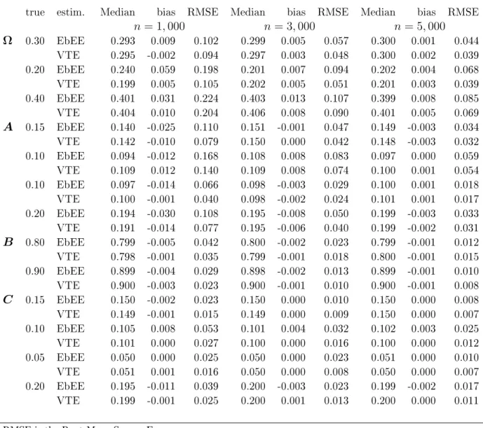 Table 4.2  Sampling distribution of the EbEE and VTE of ϑ 0 over 500 replications for the BEKK-X(1,1) model