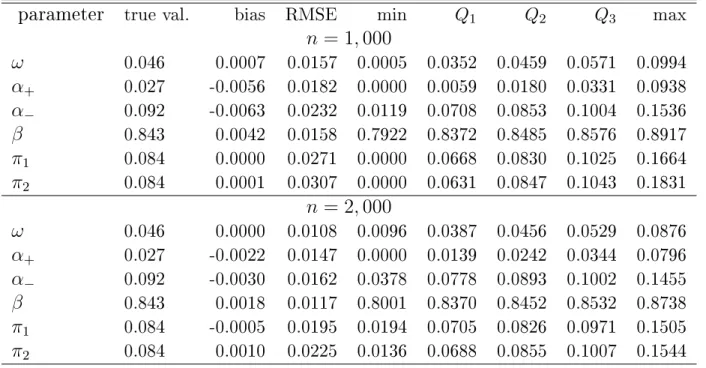 Table 2.1  Sampling distribution of the QMLE of ϑ 0 over 1000 replications for the TARCH-X(1,1) model in Case A