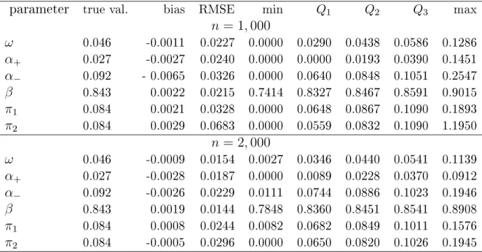 Table 2.3  Sampling distribution of the QMLE of ϑ 0 over 1000 replications for the TARCH-X(1,1) model in Case C