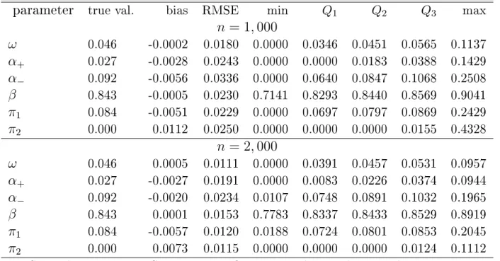 Table 2.4  Sampling distribution of the QMLE of ϑ 0 over 1000 replications for the TARCH-X(1,1) model in Case D