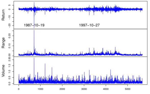 Figure 2.1  Return, range and volume of the SP500 index from January 4, 1985 to August 26, 2011 (October 19, 1987 corresponds to the black Monday, and October 27, 1997 is the date of a mini-crash that was caused by an economic crisis in Asia).