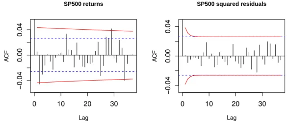 Figure 2.2  Autocorrelations of the SP500 returns and of the squared residuals of model (2.28), with the signicance bands obtained from the standard Bartlett's formula (in dotted lines) and the generalized Bartlett's formula (in full lines).