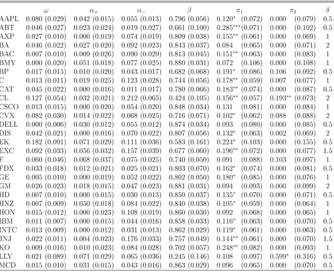 Table 2.6  APARCH-X(1,1) models (2.29) tted by QMLE on daily returns of US stock with two lagged values of realized volatilities as covariates
