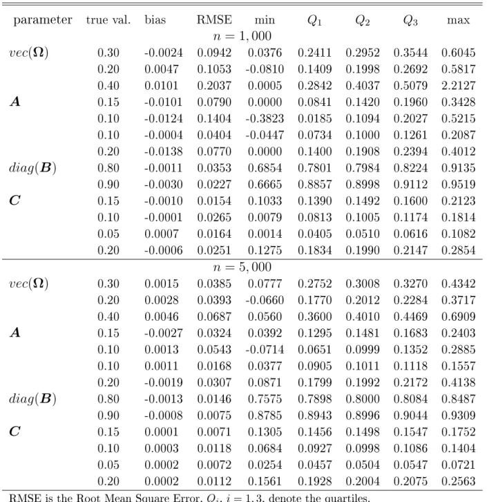 Table 3.1  Sampling distribution of the VTE of ϑ 0 over 500 replications for the BEKK (1, 1) -X model