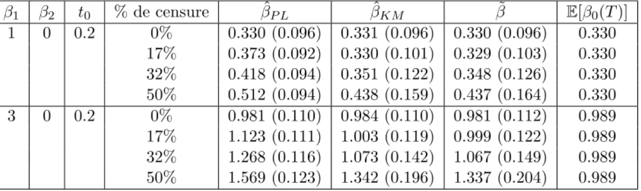 Table 2.2 – Comparaison de ˆ β P L , ˆ β KM et ˜ β sous un modèle à hasards non-proportionnels.