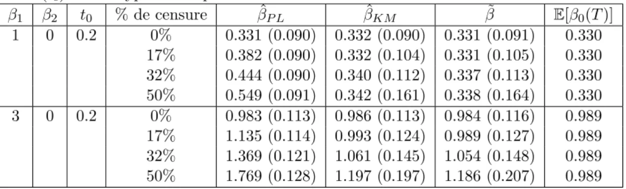 Table 2.3 – Comparaison de ˆ β P L , ˆ β KM et ˜ β sous un modèle à hasards non-proportionnels.