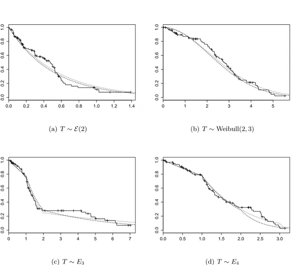 Figure 2.1 – Comparaison entre l’estimateur de Kaplan-Meier (ligne pleine) et l’estima- l’estima-teur paramétrique (ligne pointillée) de la fonction de survie