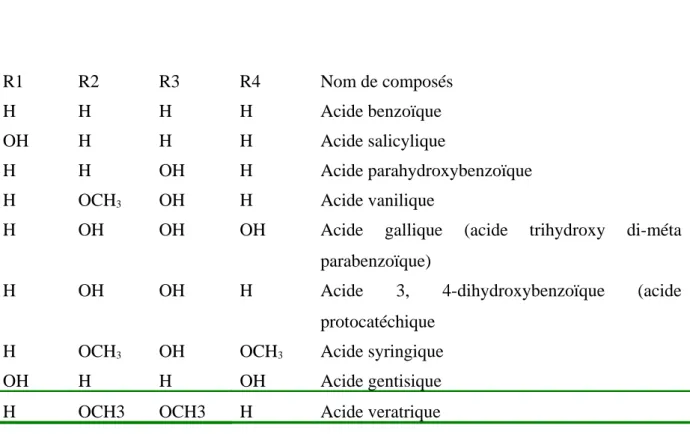 Tableau  : Dérivés de l’acide benzoïque 