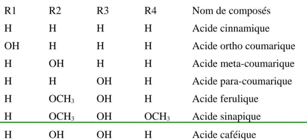 Tableau  : Dérivés de l’acide cinnamique