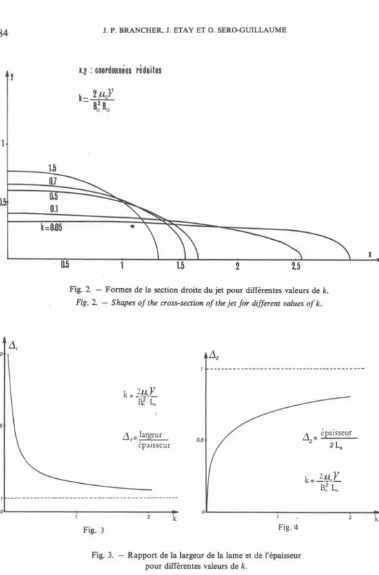 Fig. 2. - Formes de la section droite du jet pour différentes valeurs de k.