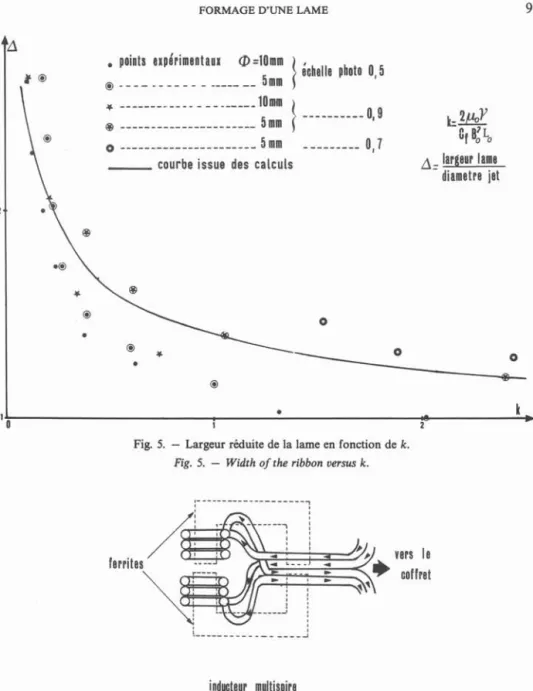 Fig. 5. - Largeur réduite de la lame en fonction de k.