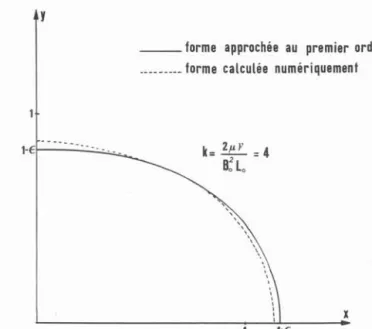 Fig. 7. - Comparaison entre une forme de section approchée au premier ordre et une forme calculée numériquement pour k =2 lly/B5Lo=4.