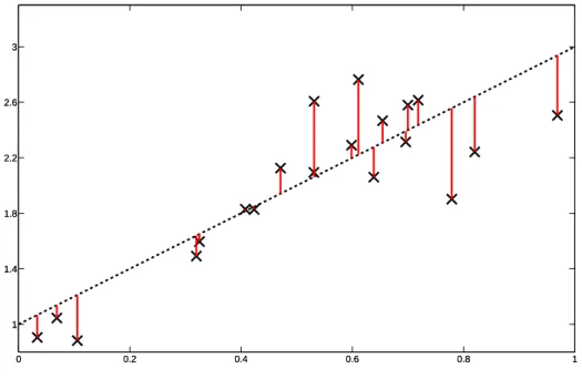 Figure 1.1 – Modèle génératif : l’échantillon est représenté par les points, la fonction f est représentée par la droite en pointillés