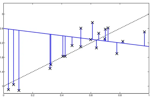 Figure 1.2 – Illustration de la méthode des moindres carrés : l’échantillon est représenté par les points, la droite ayant généré les données est la droite en pointillés