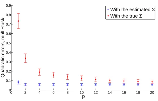 Figure 3.2: Increasing the number of tasks p (Experiment A), quadratic errors of multi-task estimators (np) − 1 E [ k f b SD,S − f k 2 ]