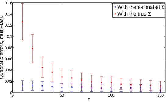 Figure 3.4: Increasing the sample size n (Experiment B), quadratic errors of multi-task estimators (np) − 1 E [ k f b SD,S − f k 2 ]