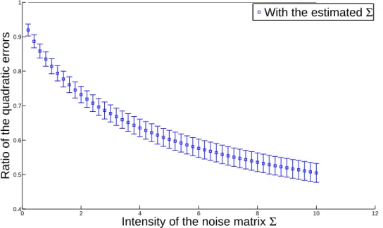 Figure 3.8: Increasing the signal-to-noise ratio (Experiment C), improvement of multi-task compared to single-task: E [ k f b SD, Σb − f k 2 / k f b ind, Σb − f k 2 ].