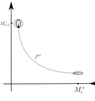 Figure 7. Transition du voisinage de M i + vers le voisinage de M i+1 − .