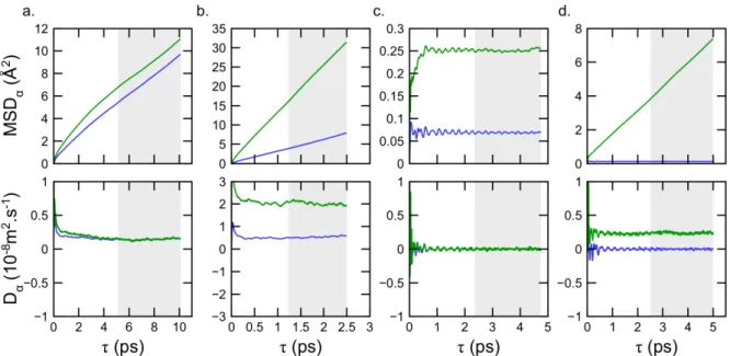 Figure 2.3: Mean square displacements (up) of oxygen (blue) and hydrogen atoms (green) and its derivative times 1/6 (down)