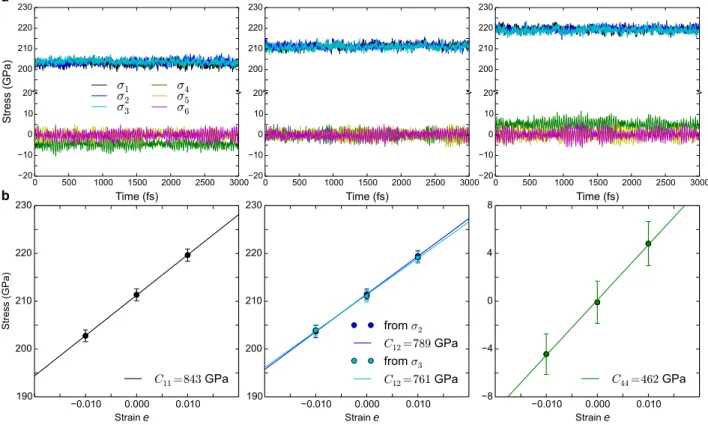 Figure 2.9: (a) Evolution of the stress components during the acquisition phase for the strained lattices with e = −0.01 and e = 0.01 (respectively the left and right panels) and for the unstrained lattice (center)