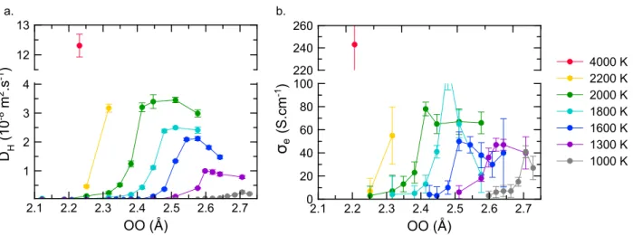 Figure 3.1: a. Diffusion coefficients of the hydrogen atoms (D H ) in solid ice (D O = 0) as function of the OO distance