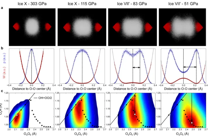 Figure 3.3: Pressure-induced symmetrization of the O − H · · · O bond at 1600 K. a. Projections of all nuclei positions along one O − H · · · O bond